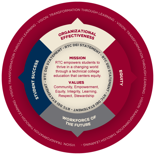 An infographic detailing the mission, vision, and values of RTC's 2024 Strategic Equity Plan